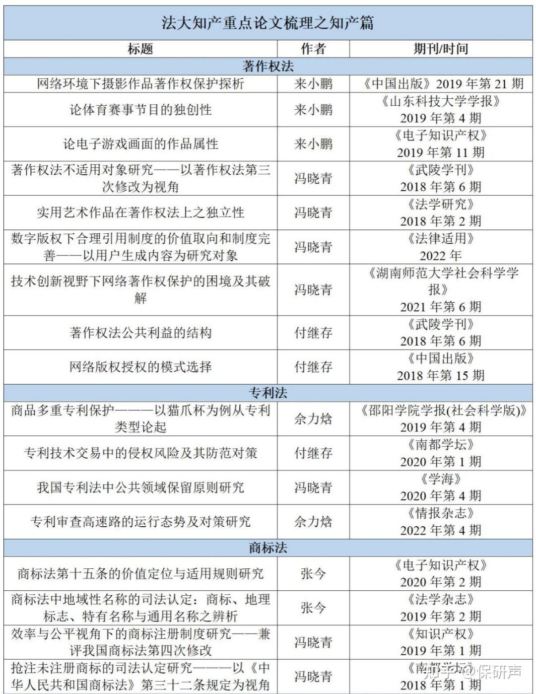 法学阶梯丨top2知产在读学姐带来法学保研重点论文梳理之知产篇（上）