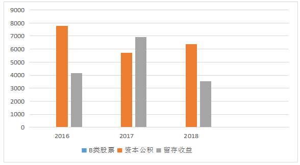 美国耐克公司的财务分析–基于近三年的财务报告