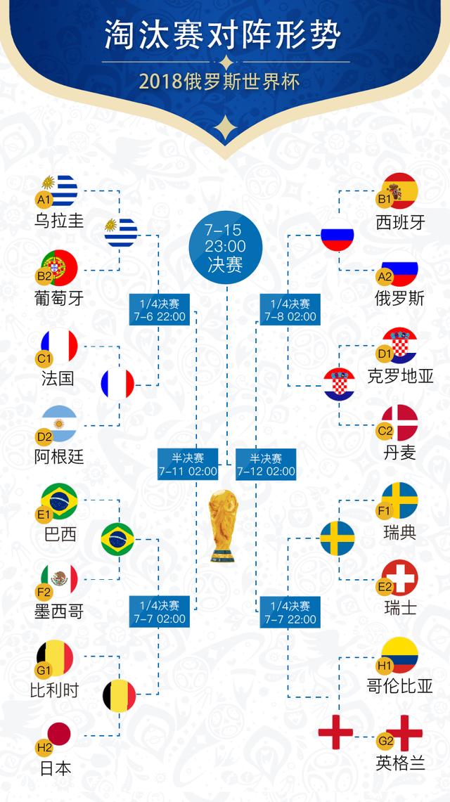 2018世界杯八强出炉 8强对阵和赛程附带双方交锋纪录