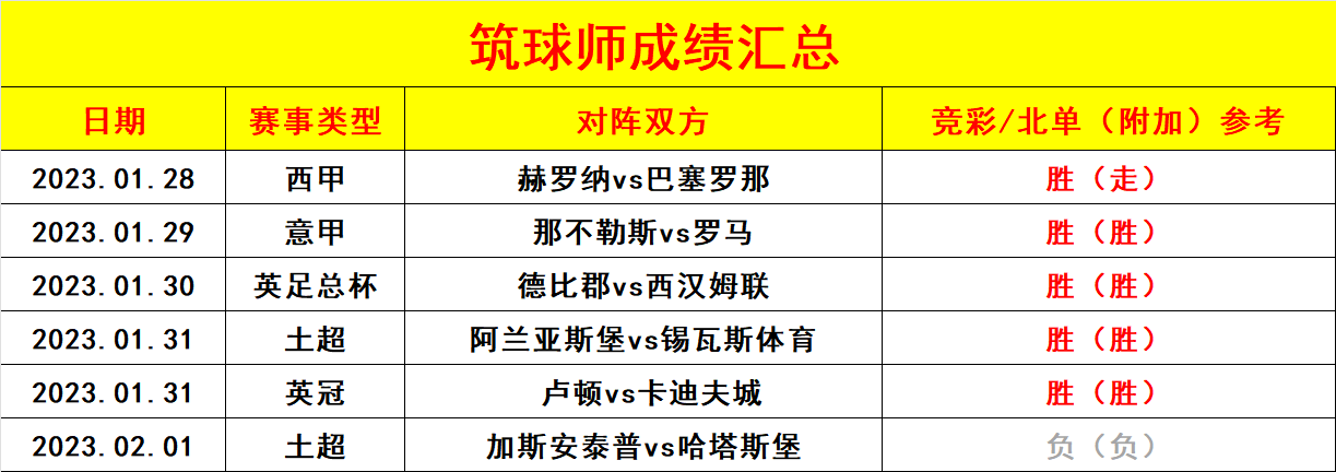 近6胜5 主队近况差数据真的合理吗？