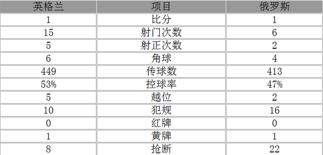 欧洲杯-英格兰1-1憾平俄罗斯 妖星任意球破门